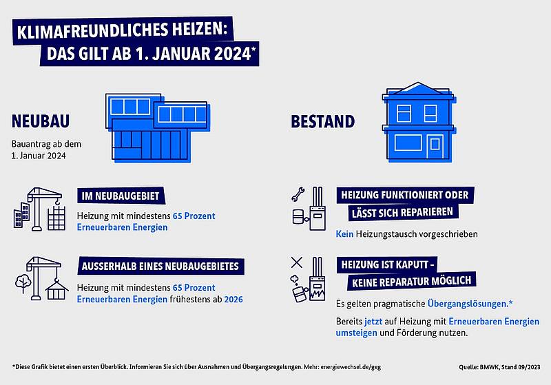 Schaubild klimafreundliches Heizen ab 1. Jnauar 2024